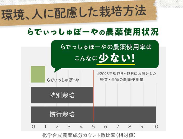 らでぃっしゅぼーや